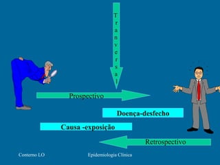 Conterno LO Epidemiologia Clínica
Doença-desfecho
Prospectivo
Causa -exposição
Retrospectivo
T
r
a
n
v
e
r
s
a
l
 