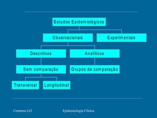 Conterno LO Epidemiologia Clínica
Transversal Longitudinal
S em com paração
Descritivos
G rupos de com paração
A nalíticos
O bservacionais E xperim entais
E studos E pidem iológicos
 