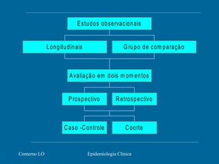 Conterno LO Epidemiologia Clínica
Longitudinais G rupo de com paração
Avaliação em dois m om entos
Prospectivo Retrospectivo
Caso -Controle Coorte
Estudos observacionais
 