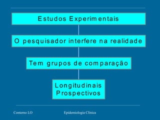 Conterno LO Epidemiologia Clínica
L on g itu d in ais
P rosp ectivos
Te m g ru p os d e com p araçã o
O p esq u isad or in terfere n a realid ad e
E stu d os E xp erim en tais
 