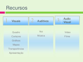 Recursos

                                         Audio
1     Visuais        2   Auditivos   3   Visual


       Quadro             Voz            Video
      Cartazes           Música          Filme
       Gráficos
       Mapas
    Transparências
    Apresentação
 
