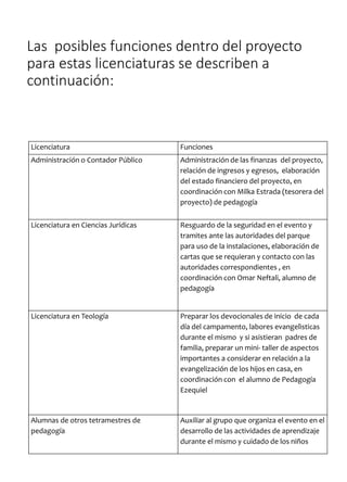 Las posibles funciones dentro del proyecto
para estas licenciaturas se describen a
continuación:
Licenciatura Funciones
Administración o Contador Público Administración de las finanzas del proyecto,
relación de ingresos y egresos, elaboración
del estado financiero del proyecto, en
coordinación con Milka Estrada (tesorera del
proyecto) de pedagogía
Licenciatura en Ciencias Jurídicas Resguardo de la seguridad en el evento y
tramites ante las autoridades del parque
para uso de la instalaciones, elaboración de
cartas que se requieran y contacto con las
autoridades correspondientes , en
coordinación con Omar Neftali, alumno de
pedagogía
Licenciatura en Teología Preparar los devocionales de inicio de cada
día del campamento, labores evangelìsticas
durante el mismo y si asistieran padres de
familia, preparar un mini- taller de aspectos
importantes a considerar en relación a la
evangelización de los hijos en casa, en
coordinación con el alumno de Pedagogía
Ezequiel
Alumnas de otros tetramestres de
pedagogía
Auxiliar al grupo que organiza el evento en el
desarrollo de las actividades de aprendizaje
durante el mismo y cuidado de los niños
 