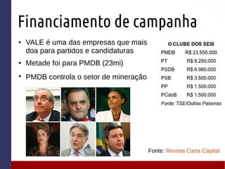 Financiamento de campanha
● VALE é uma das empresas que mais
doa para partidos e candidaturas
● Metade foi para PMDB (23mi)
●
PMDB controla o setor de mineração
Fonte: Revista Carta Capital
 