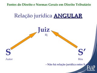 Relação jurídica  ANGULAR   Juiz   Rj S   S’ Autor   Réu - Não há relação jurídica entre S e S’. Fontes do Direito e Normas Gerais em Direito Tributário 