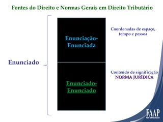 Fontes do Direito e Normas Gerais em Direito Tributário Enunciação-Enunciada Enunciado-Enunciado Enunciado Coordenadas de espaço, tempo e pessoa Conteúdo de significação NORMA JURÍDICA 