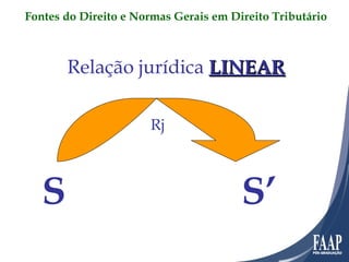 Relação jurídica  LINEAR   Rj S  S’ Fontes do Direito e Normas Gerais em Direito Tributário 