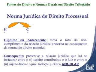 Norma Jurídica de Direito Processual H    C   -C   C’ Hipótese ou Antecedente : toma o fato do não-cumprimento da relação jurídica prescrita no consequente da norma de direito material. Consequente : prescreve a relação jurídica que irá se instaurar entre o (i) sujeito-contribuinte e o juiz e entre o (ii) sujeito-fisco e o juiz. Relação jurídica   ANGULAR . Fontes do Direito e Normas Gerais em Direito Tributário 