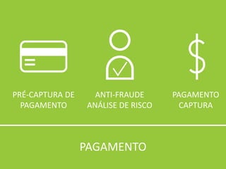 PRÉ-CAPTURA DE PAGAMENTO 
ANTI-FRAUDE 
ANÁLISE DE RISCO 
PAGAMENTO 
CAPTURA 
PAGAMENTO  
