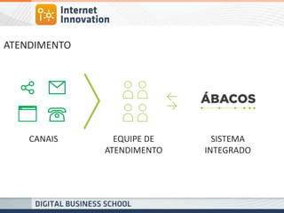 CANAIS 
EQUIPE DE 
ATENDIMENTO 
SISTEMA INTEGRADO 
ATENDIMENTO  