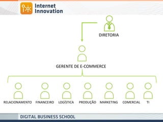 DIRETORIA 
GERENTE DE E-COMMERCE 
LOGÍSTICA 
RELACIONAMENTO 
PRODUÇÃO 
FINANCEIRO 
COMERCIAL 
TI 
MARKETING  