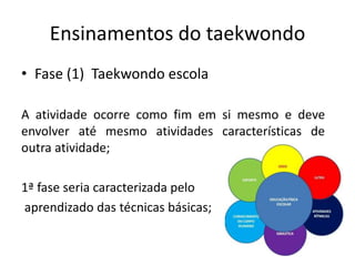 Ensinamentos do taekwondo
• Fase (1) Taekwondo escola
A atividade ocorre como fim em si mesmo e deve
envolver até mesmo atividades características de
outra atividade;
1ª fase seria caracterizada pelo
aprendizado das técnicas básicas;
 