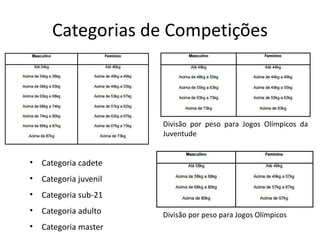 Categorias de Competições
Divisão por peso para Jogos Olímpicos da
Juventude
Divisão por peso para Jogos Olímpicos
• Categoria cadete
• Categoria juvenil
• Categoria sub-21
• Categoria adulto
• Categoria master
 