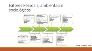 Fatores Pessoais, ambientais e
sociológicos
Fonte: Dornelas, 2008.
 