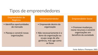 Tipos de empreendedores
Empreendedor de
Negócios
• Identifica oportunidades
de mercado
• Planeja e constrói novas
organizações
Intraempreendedor
• Empreende dentro da
organização
• Não necessariamente é o
dono da organização ou
ocupa cargo de alta
gerência, mas age como
se fosse
Empreendedor Social
• Promove mudanças,
reúne recursos e constrói
organizações em
benefício da sociedade
Fonte: Bolton e Thompson, 2003.
 