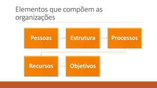 Elementos que compõem as
organizações
Pessoas Estrutura Processos
Recursos Objetivos
 