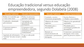 Educação tradicional versus educação
empreendedora, segundo Dolabela (2008)
Educação Tradicional Educação Empreendedora Educação Tradicional Educação Empreendedora
 