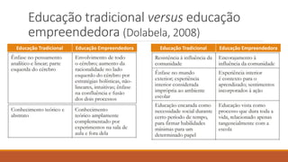 Educação tradicional versus educação
empreendedora (Dolabela, 2008)
Educação Tradicional Educação Empreendedora Educação Tradicional Educação Empreendedora
 