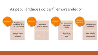 As peculiaridades do perfil empreendedor
Acreditar que
tudo vai dar certo
e se esforçar para
isso
Assume riscos e
está aberto a
mudanças
Otimismo
Valoriza os
próprios talentos
Se arrisca mais
Autoconfiança
Não tem medo do
fracasso ou
rejeição
Entende a
possibilidade de
falhas
Coragem
Supera todos os
obstáculos
Segue até o fim
no alcance de
seus objetivos
Persistência
e Resiliência
 