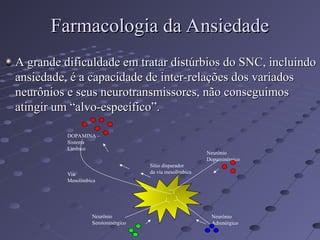 Neurônio
Dopaminérgico
Sítio disparador
da via mesolímbica
DOPAMINA –
Sistema
Límbico
Via
Mesolímbica
Neurônio
Serotoninérgico
Neurônio
Adrenérgico
A grande dificuldade em tratar distúrbios do SNC, incluindo
A grande dificuldade em tratar distúrbios do SNC, incluindo
ansiedade, é a capacidade de inter-relações dos variados
ansiedade, é a capacidade de inter-relações dos variados
neurônios e seus neurotransmissores, não conseguimos
neurônios e seus neurotransmissores, não conseguimos
atingir um “alvo-específico”.
atingir um “alvo-específico”.
Farmacologia da Ansiedade
Farmacologia da Ansiedade
 