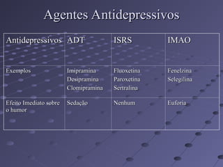 Agentes Antidepressivos
Agentes Antidepressivos
Antidepressivos
Antidepressivos ADT
ADT ISRS
ISRS IMAO
IMAO
Exemplos
Exemplos Imipramina
Imipramina
Desipramina
Desipramina
Clomipramina
Clomipramina
Fluoxetina
Fluoxetina
Paroxetina
Paroxetina
Sertralina
Sertralina
Fenelzina
Fenelzina
Selegilina
Selegilina
Efeito Imediato sobre
Efeito Imediato sobre
o humor
o humor
Sedação
Sedação Nenhum
Nenhum Euforia
Euforia
 