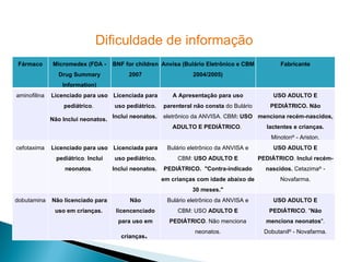 Dificuldade de informação
 Fármaco      Micromedex (FDA -      BNF for children Anvisa (Bulário Eletrônico e CBM             Fabricante
                Drug Summary              2007                    2004/2005)
                  Information)
aminofilina   Licenciado para uso Licenciada para          A Apresentação para uso              USO ADULTO E
                  pediátrico.        uso pediátrico.    parenteral não consta do Bulário       PEDIÁTRICO. Não

              Não Inclui neonatos. Inclui neonatos.     eletrônico da ANVISA. CBM: USO menciona recém-nascidos,
                                                           ADULTO E PEDIÁTRICO.              lactentes e crianças.
                                                                                               Minoton® - Ariston.
cefotaxima    Licenciado para uso Licenciada para        Bulário eletrônico da ANVISA e         USO ADULTO E
                pediátrico. Inclui   uso pediátrico.         CBM: USO ADULTO E             PEDIÁTRICO. Inclui recém-
                   neonatos.         Inclui neonatos.   PEDIÁTRICO. "Contra-indicado         nascidos. Cetazima® -
                                                        em crianças com idade abaixo de           Novafarma.
                                                                  30 meses."
dobutamina    Não licenciado para          Não           Bulário eletrônico da ANVISA e         USO ADULTO E
               uso em crianças.       licencenciado          CBM: USO ADULTO E                PEDIÁTRICO. "Não
                                       para uso em        PEDIÁTRICO. Não menciona           menciona neonatos".
                                                                   neonatos.                 Dobutanil® - Novafarma.
                                        crianças.
 