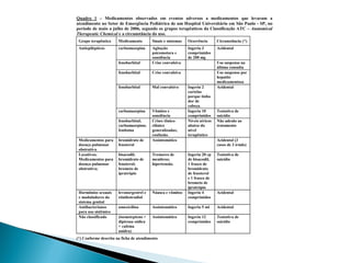 Quadro 1 – Medicamentos observados em eventos adversos a medicamentos que levaram a
atendimento no Setor de Emergência Pediátrica de um Hospital Universitário em São Paulo - SP, no
período de maio a julho de 2006, segundo os grupos terapêuticos da Classificação ATC – Anatomical
Therapeutic Chemical e a circunstância do uso.
 Grupo terapêutico     Medicamento        Sinais e sintomas   Ocorrência       Circunstância (*)
 Antiepilépticos       carbamazepina      Agitação            Ingeriu 3        Acidental
                                          psicomotora e       comprimidos
                                          sonolência          de 200 mg
                       fenobarbital       Crise convulsiva                     Uso suspenso na
                                                                               última consulta
                       fenobarbital       Crise convulsiva                     Uso suspenso por
                                                                               hepatite
                                                                               medicamentosa
                       fenobarbital       Mal convulsivo      Ingeriu 2        Acidental
                                                              cartelas
                                                              porque tinha
                                                              dor de
                                                              cabeça.
                       carbamazepina      Vômitos e           Ingeriu 10       Tentativa de
                                          sonolência          comprimidos      suicídio
                       fenobarbital;      Crises tônico-      Níveis séricos   Não adesão ao
                       carbamazepina;     clônico             abaixo do        tratamento
                       fenitoína          generalizadas;      nível
                                          confusão.           terapêutico
 Medicamentos para     bromidrato de      Assintomático                        Acidental (3
 doença pulmonar       fenoterol                                               casos de 3 irmãs)
 obstrutiva
 Laxativos;            bisacodil;         Tremores de         Ingeriu 20 cp    Tentativa de
 Medicamentos para     bromidrato de      membros;            de bisacodil,    suicídio
 doença pulmonar       fenoterol;         hipertensão.        1 frasco de
 obstrutiva;           brometo de                             bromidrato
                       ipratrópio                             de fenoterol
                                                              e 1 frasco de
                                                              brometo de
                                                              ipratrópio
 Hormônios sexuais     levonorgestrel e   Náusea e vômitos    Ingeriu 4        Acidental
 e moduladores do      etinilestradiol                        comprimidos
 sistema genital
 Antibacterianos       amoxicilina        Assintomático       Ingeriu 5 ml     Acidental
 para uso sistêmico
 Não classificado      (isometepteno +    Assintomático       Ingeriu 12       Tentativa de
                       dipirona sódica                        comprimidos      suicídio
                       + cafeína
                       anidra)
(*) Conforme descrita na ficha de atendimento
 