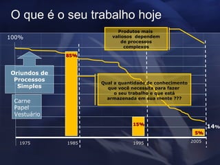O que é o seu trabalho hoje 1975 2005 100% 14 % Oriundos de Processos Simples Carne Papel Vestuário Produtos mais  valiosos  dependem de processos complexos 1985 1995 5% Qual a quantidade de conhecimento que você necessita para fazer  o seu trabalho e que está armazenada em sua mente ??? 85% 15% 