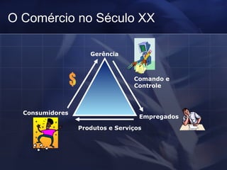 O Comércio no Século XX Gerência Comando e Controle Empregados Produtos e Serviços Consumidores $ 