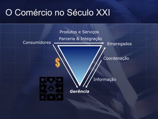 O Comércio no Século XXI Produtos e Serviços Parceria & Integração Empregados Coordenação Informação Gerência Consumidores $ 