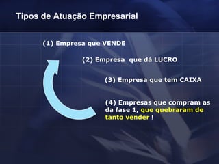 Tipos de Atuação Empresarial (1) Empresa que VENDE (2) Empresa  que dá LUCRO (3) Empresa que tem CAIXA (4) Empresas que compram as da fase 1,  que quebraram de tanto vender  ! 