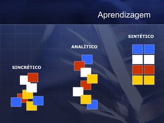 Aprendizagem SINCRÉTICO ANALÍTICO SINTÉTICO 