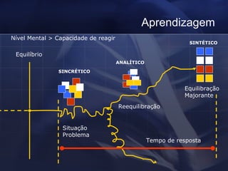 Aprendizagem SINCRÉTICO ANALÍTICO SINTÉTICO Situação Problema Reequilibração Equilibração Majorante Equilíbrio Tempo de resposta Nível Mental > Capacidade de reagir 