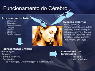Funcionamento do Cérebro Eventos Externos Processamento Interno . Omissões . Distorções . Generalizações . Crenças . Valores . Objetivos . Estado Interno Representação Interna Informações Imagens Sons e Palavras Sensações: :: Motivação, Determinação, Satisfação, etc Apresentação de Informações - Verbais - Não Verbais Fatos, eventos, comportamentos de outras pessoas, enfim, qualquer estímulo esternos. Coisas  podem ser captadas pelos  sentidos: visão, audição, tato, olfato, gustação. 