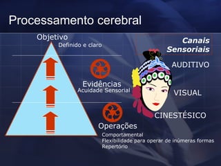 Processamento cerebral Operações Evidências Objetivo Canais Sensoriais VISUAL AUDITIVO CINESTÉSICO Definido e claro Acuidade Sensorial Comportamental Flexibilidade para operar de inúmeras formas Repertório 