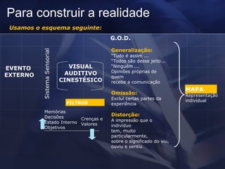 Para construir a realidade Generalização: “ Tudo é assim ... “ Todos são desse jeito... “ Ninguém ... Opiniões próprias de quem recebe a comunicação Omissão: Exclui certas partes da  experiência Distorção: A impressão que o indivíduo tem, muito particularmente, sobre o significado do viu, ouviu e sentiu Usamos o esquema seguinte: Sistema Sensorial VISUAL AUDITIVO CINESTÉSICO EVENTO EXTERNO G.O.D. FILTROS MAPA Representação individual Memórias Decisões Estado Interno Objetivos Crenças e Valores 