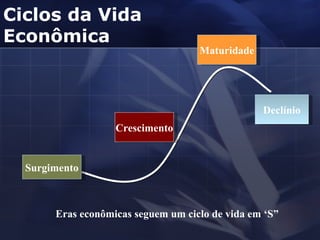 Surgimento Crescimento Maturidade Declínio Ciclos da Vida Econômica Eras econômicas seguem um ciclo de vida em ‘S” 