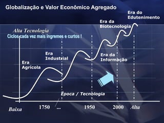 Globalização e Valor Econômico Agregado 1750 1950 2000 ... Baixa Alta Época / Tecnologia Alta Tecnologia Era Agrícola Era Industrial Era da Informação Ciclos cada vez mais íngremes e curtos ! Era da Biotecnologia Era do Edutenimento 
