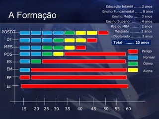 A Formação 15 20 25 30 35 40 45 50 55 60 Educação Infantil ...... 2 anos Ensino Fundamental ...... 8 anos Ensino Médio ...... 3 anos Ensino Superior ........ 4 anos Pós ou MBA ......... 2 anos Mestrado ......... 2 anos Doutorado ......... 2 anos DT Total  ......... 23 anos EI EF EM ES POS MES POSDT Perigo Alerta Normal Ótimo 