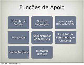 Funções de Apoio

                 Gerente de           Guru da       Engenheiro de
                   Versão           Linguagem      Desenvolvimento




                                                    Produtor de
                                   Administrador
                 Testadores                        Ferramentas e
                                    de Sistemas
                                                     Utilitários


                                    Escritores
             Implantadores
                                    Técnicos


sexta-feira, 22 de abril de 2011
 