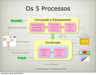 Os 5 Processos
              Requisitos                    Concepção e Planejamento
                                         Desenvolver           Construir             Planejar
          Mais forma que conteúdo        um Modelo             a Lista de              por
                                         Abrangente             Features             Feature

                                                                                                    Plano de
                                                                                                Desenvolvimento


                                                        Construção
                     Modelo de Objetos




                                                  Detalhar           Construir                     Progresso
               Mais conteúdo na forma               por                por
                                                   Feature            Feature
                        Produto

                                                       Pacotes de Trabalho

                                             Fonte: Heptagon – www.heptagon.com.br

sexta-feira, 22 de abril de 2011
 