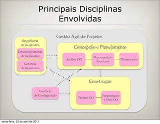 Principais Disciplinas
                                    Envolvidas

                                        Gestão Ágil de Projetos
                 Engenharia
                de Requisitos
                                                Concepção e Planejamento
              Desenvolvimento
               de Requisitos                                Decomposição
                                            Análise OO                          Planejamento
                                                              Funcional
                  Gerência
                de Requisitos



                                                         Construção

                               Gerência
                           de Conﬁguração                         Programação
                                                   Projeto OO
                                                                   e Teste OO




sexta-feira, 22 de abril de 2011
 