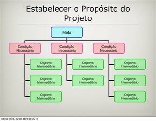 Estabelecer o Propósito do
                              Projeto
                                                 Meta


             Condição                           Condição                     Condição
            Necessária                         Necessária                   Necessária


                                  Objetivo                     Objetivo                     Objetivo
                               Intermediário                Intermediário                Intermediário



                                  Objetivo                     Objetivo                     Objetivo
                               Intermediário                Intermediário                Intermediário



                                  Objetivo                                                  Objetivo
                               Intermediário                                             Intermediário




sexta-feira, 22 de abril de 2011
 