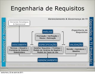 Engenharia de Requisitos
                                                                          Gerenciamento & Governança de TI




                                                                                                                    Operações de TI (Produção)
                              IIT Management & Governance
                            Demanda Estratégica
 Necessidades de Negócio




                                & Operacional


                                                                                                Engenharia de
                                                                   ANÁLISE                         Requisitos
                                                            Priorização | Verificação |
                                                                Riscos | Estimação


                              DESCOBERTA                      ESPECIFICAÇÃO                   VALIDAÇÃO
                            Técnicas | Glossário |     Detalhar Requisitos | Protótipo |
                                                                                           Revisão | Assinatura |
                           Fronteiras do Sistema |     Modelo de Cenários de Negócio |
                                                                                                 Baseline
                                Stakeholders              Modelo de Casos de Uso



                                                              GERENCIAMENTO

                           Armazenamento | Medição & Auditoria | Ligação & Rastreamento | Relatórios | Segurança



sexta-feira, 22 de abril de 2011
 