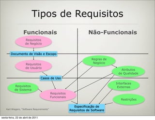 Tipos de Requisitos
                   Funcionais                                       Não-Funcionais
                    Requisitos
                    de Negócio


        Documento de Visão e Escopo
                                                                       Regras de
                     Requisitos                                         Negócio
                     de Usuário
                                                                                      Atributos
                                                                                    de Qualidade
                                   Casos de Uso
                                                                                   Interfaces
           Requisitos                                                               Externas
           de Sistema
                                            Requisitos
                                            Funcionais
                                                                                      Restrições

                                                            Especificação de
    Karl Wiegers, “Software Requirements”
                                                         Requisitos de Software

sexta-feira, 22 de abril de 2011
 