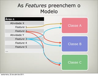 As Features preenchem o
                                Modelo
      Área n
            Atividade X
                   Feature 1
                                         Classe A
                   Feature 2
            Atividade Y
                   Feature 3
                   Feature 4
                                         Classe B
                   Feature 5
      ...



                                         Classe C


sexta-feira, 22 de abril de 2011
 