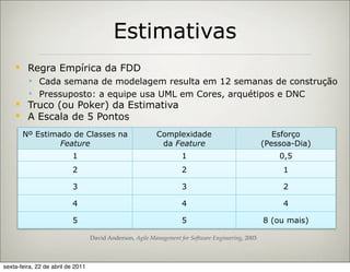 Estimativas
        Regra Empírica da FDD
          Cada semana de modelagem resulta em 12 semanas de construção
          Pressuposto: a equipe usa UML em Cores, arquétipos e DNC
        Truco (ou Poker) da Estimativa
        A Escala de 5 Pontos
        Nº Estimado de Classes na                           Complexidade                                Esforço
                 Feature                                     da Feature                              (Pessoa-Dia)
                          1                                          1                                   0,5
                          2                                          2                                    1

                          3                                          3                                    2

                          4                                          4                                    4

                          5                                          5                               8 (ou mais)

                                   David Anderson, Agile Management for Software Engineering, 2003



sexta-feira, 22 de abril de 2011
 