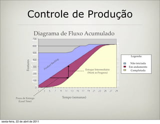 Controle de Produção
                                Diagrama de Fluxo Acumulado


                                                                                              Legenda:
                                                   g
                                                 lo
                     Features




                                             k
                                           ac                                                 Não iniciada
                                         tB
                                       uc                                                    Em andamento
                                     od
                                   Pr                                Estoque Intermediário    Completada
                                                                       (Work in Progress)




            Prazo de Entrega                           Tempo (semanas)
              (Lead Time)




sexta-feira, 22 de abril de 2011
 