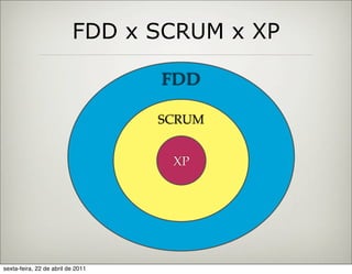 FDD x SCRUM x XP

                                   FDD

                                   SCRUM


                                    XP




sexta-feira, 22 de abril de 2011
 