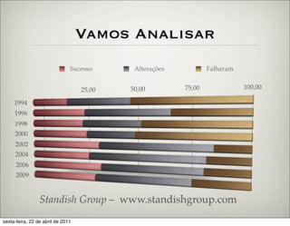 Vamos Analisar
                               Sucesso      Alterações           Falharam


                                   25,00   50,00         75,00              100,00

     1994
     1996
     1998
     2000
     2002
     2004
      2006
      2009


                 Standish Group – www.standishgroup.com
sexta-feira, 22 de abril de 2011
 