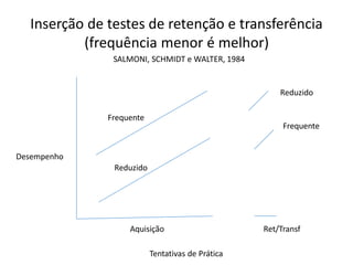 Tentativas de Prática
Desempenho
Frequente
Reduzido
Inserção de testes de retenção e transferência
(frequência menor é melhor)
Aquisição
Reduzido
Frequente
Ret/Transf
SALMONI, SCHMIDT e WALTER, 1984
 